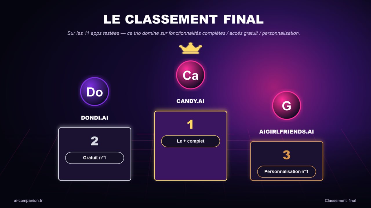 Classement final podium